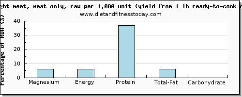 magnesium and nutritional content in chicken light meat